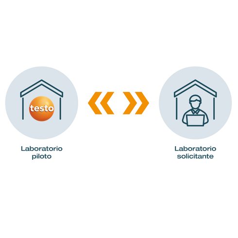 Realización de un ensayo de aptitud como comparación bilateral entre dos laboratorios